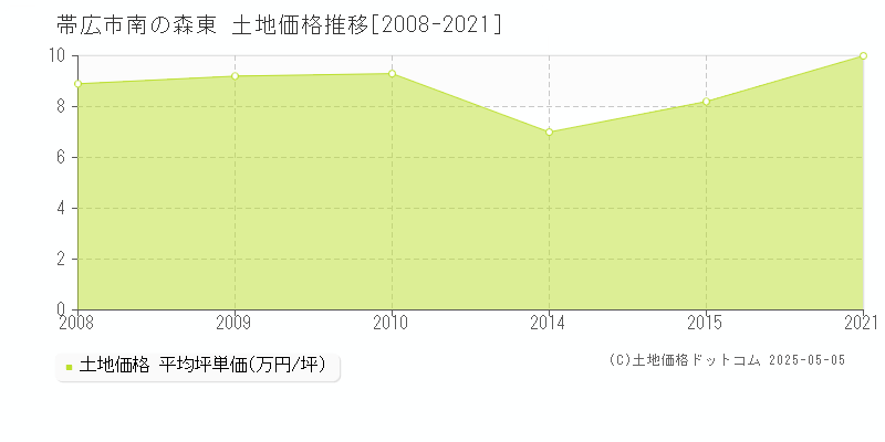 南の森東(帯広市)の土地価格推移グラフ(坪単価)[2008-2021年]