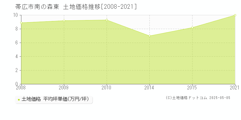 帯広市南の森東の土地価格推移グラフ 