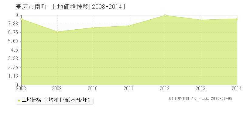 南町(帯広市)の土地価格推移グラフ(坪単価)[2008-2014年]