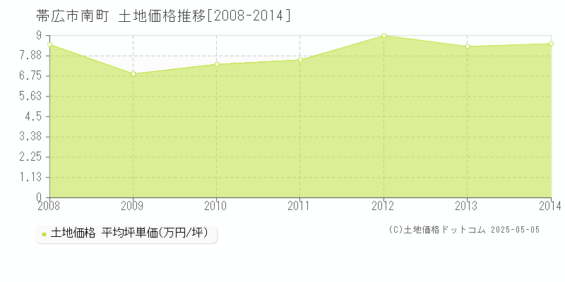 帯広市南町の土地価格推移グラフ 