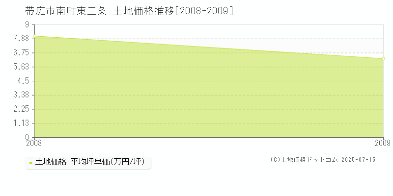 帯広市南町東三条の土地価格推移グラフ 