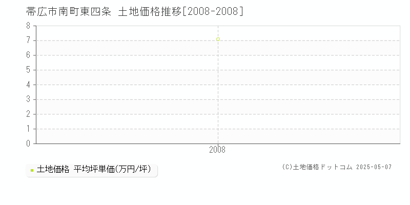 帯広市南町東四条の土地価格推移グラフ 