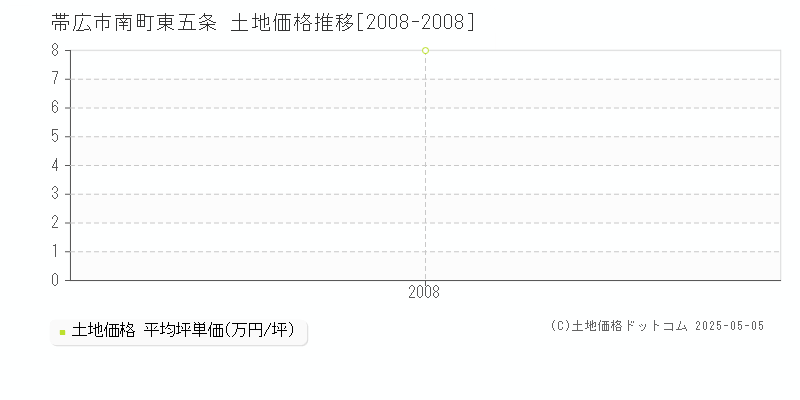 南町東五条(帯広市)の土地価格推移グラフ(坪単価)[2008-2008年]