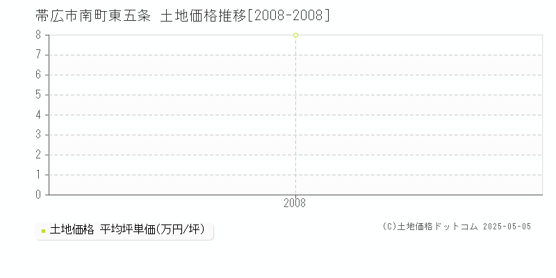 帯広市南町東五条の土地価格推移グラフ 