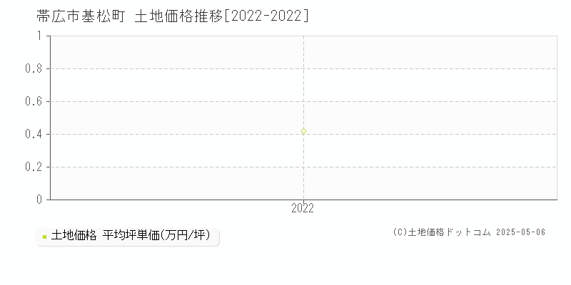 帯広市基松町の土地価格推移グラフ 