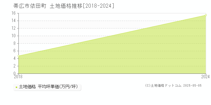 依田町(帯広市)の土地価格推移グラフ(坪単価)[2018-2024年]