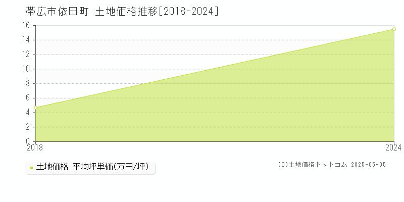 帯広市依田町の土地価格推移グラフ 