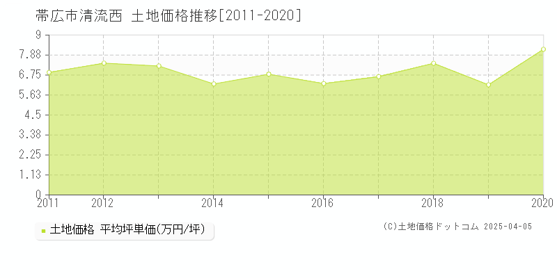 帯広市清流西の土地価格推移グラフ 