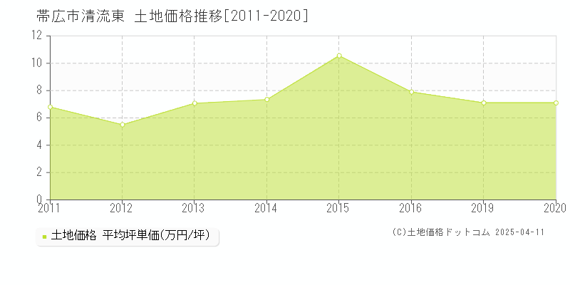 帯広市清流東の土地価格推移グラフ 