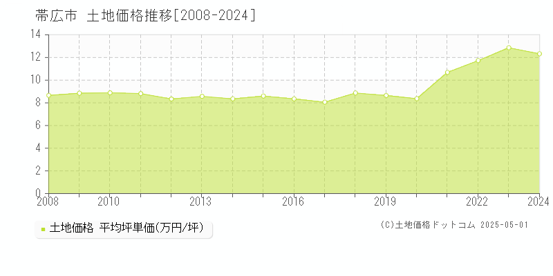 帯広市(北海道)の土地価格推移グラフ(坪単価)[2008-2024年]