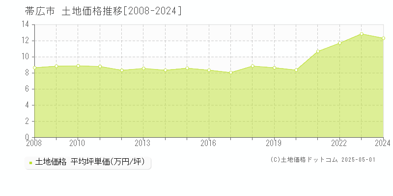 帯広市の土地価格推移グラフ 