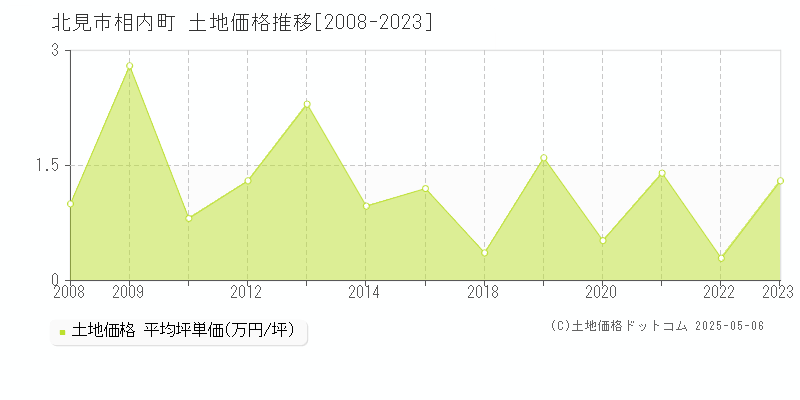 相内町(北見市)の土地価格推移グラフ(坪単価)[2008-2023年]