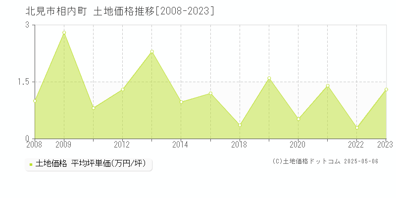 北見市相内町の土地価格推移グラフ 