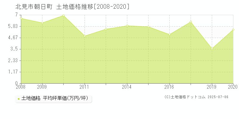 朝日町(北見市)の土地価格推移グラフ(坪単価)[2008-2020年]