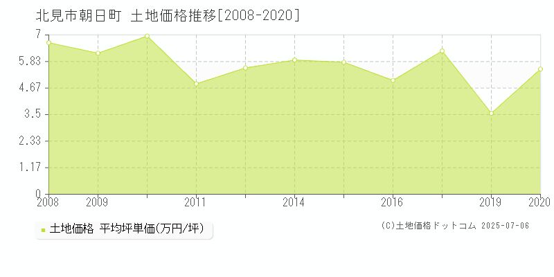 北見市朝日町の土地価格推移グラフ 