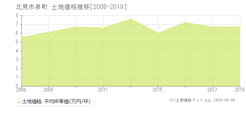 泉町(北見市)の土地価格推移グラフ(坪単価)[2008-2019年]