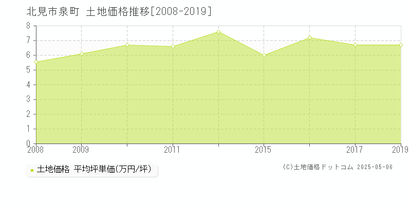 北見市泉町の土地価格推移グラフ 