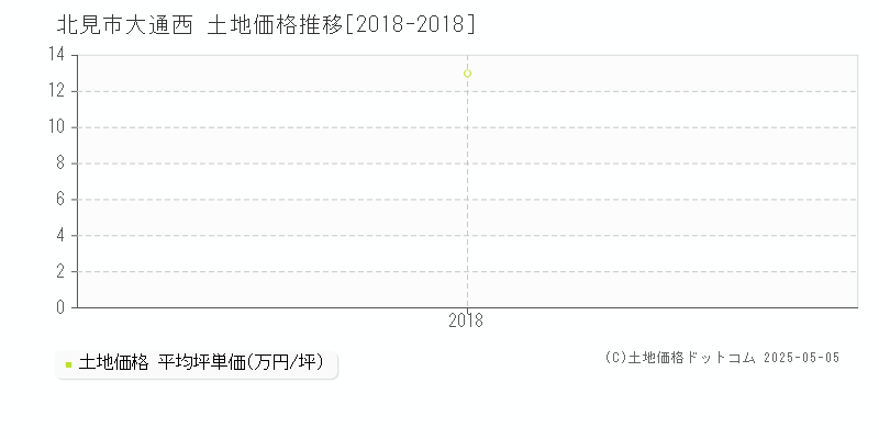 北見市大通西の土地価格推移グラフ 