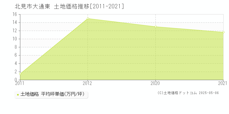 大通東(北見市)の土地価格推移グラフ(坪単価)[2011-2021年]