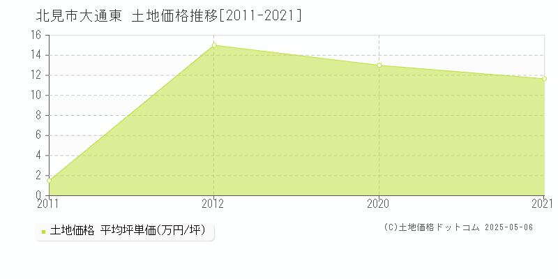 北見市大通東の土地価格推移グラフ 