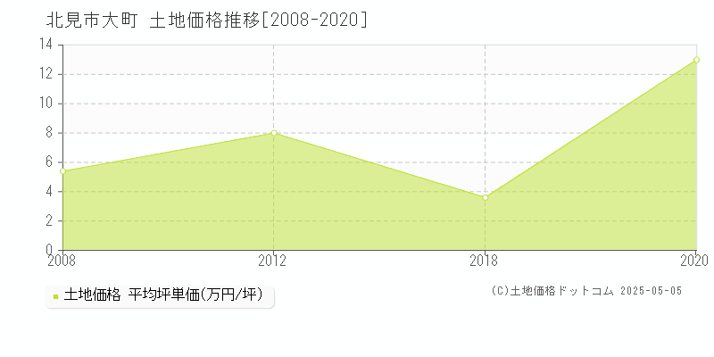 大町(北見市)の土地価格推移グラフ(坪単価)[2008-2020年]