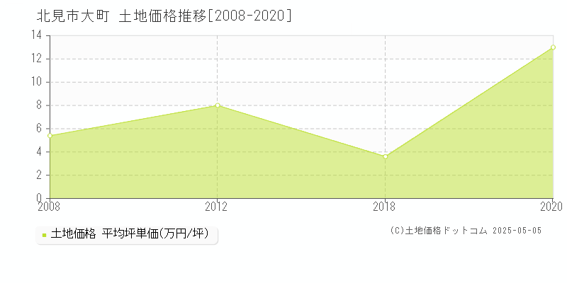 北見市大町の土地価格推移グラフ 