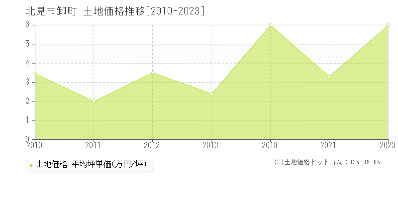 卸町(北見市)の土地価格推移グラフ(坪単価)[2010-2023年]