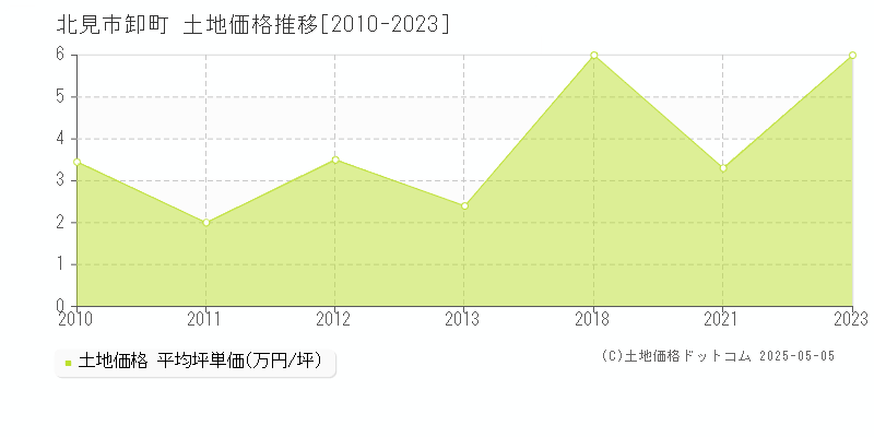 北見市卸町の土地取引事例推移グラフ 