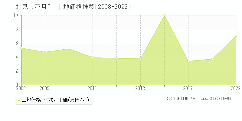 花月町(北見市)の土地価格推移グラフ(坪単価)[2008-2022年]
