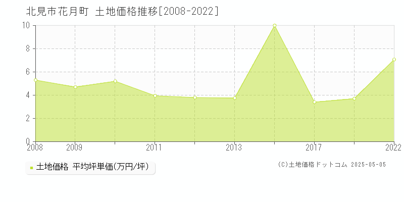 北見市花月町の土地価格推移グラフ 