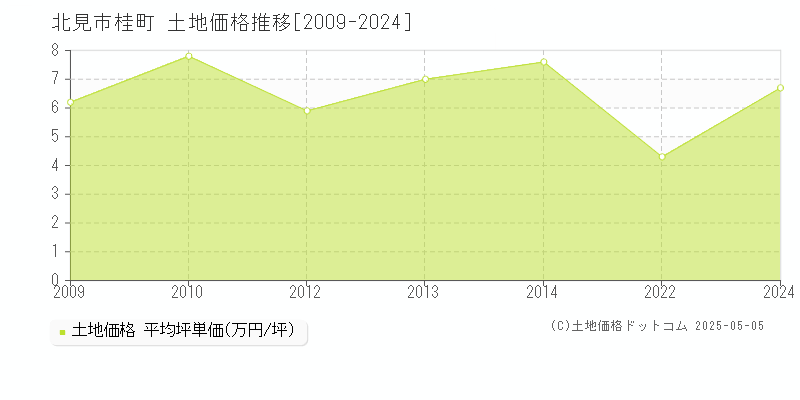 桂町(北見市)の土地価格推移グラフ(坪単価)[2009-2024年]