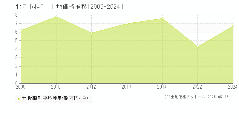 北見市桂町の土地取引事例推移グラフ 