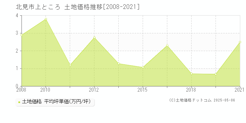 北見市上ところの土地価格推移グラフ 