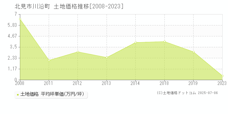 北見市川沿町の土地価格推移グラフ 