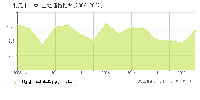 川東(北見市)の土地価格推移グラフ(坪単価)[2008-2022年]