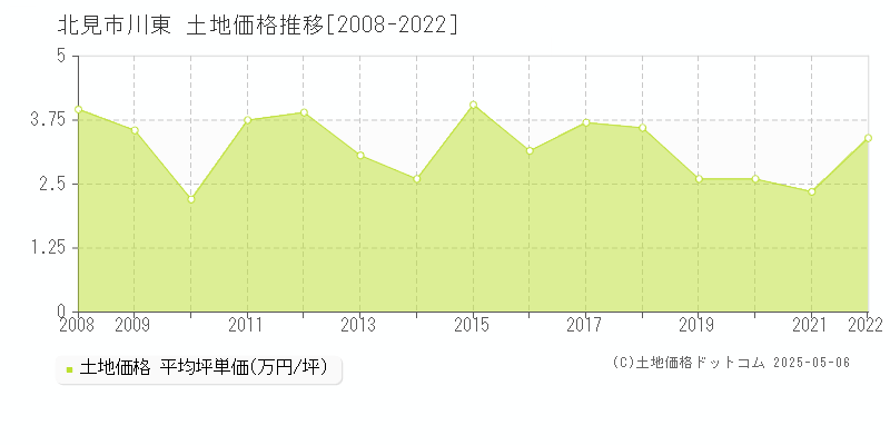 北見市川東の土地取引事例推移グラフ 