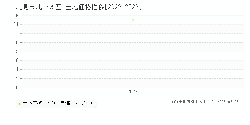 北一条西(北見市)の土地価格推移グラフ(坪単価)[2022-2022年]