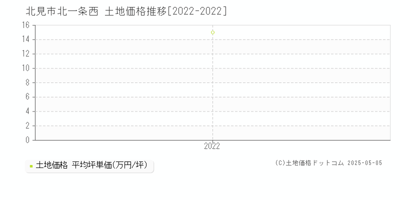 北見市北一条西の土地取引事例推移グラフ 