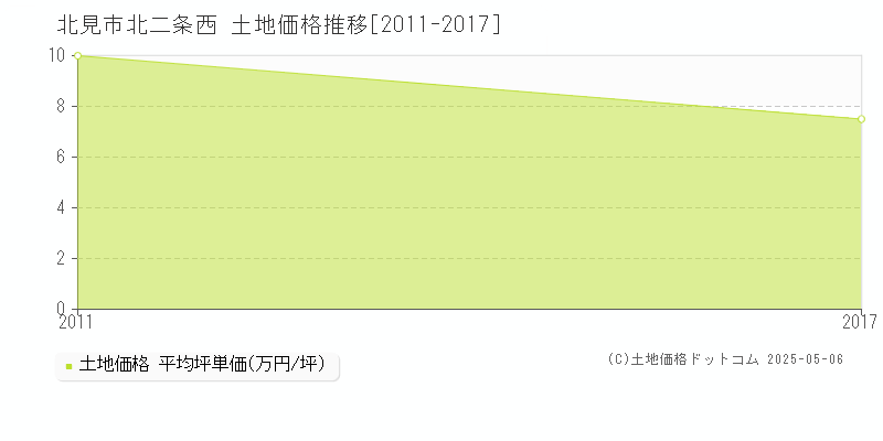 北二条西(北見市)の土地価格推移グラフ(坪単価)[2011-2017年]