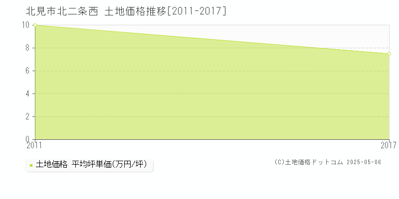 北見市北二条西の土地価格推移グラフ 