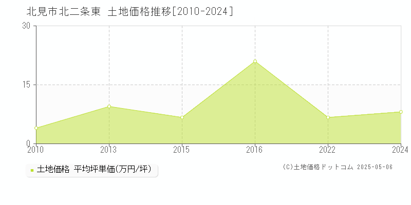 北二条東(北見市)の土地価格推移グラフ(坪単価)[2010-2024年]