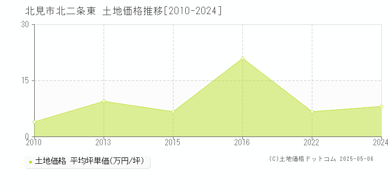 北見市北二条東の土地取引事例推移グラフ 