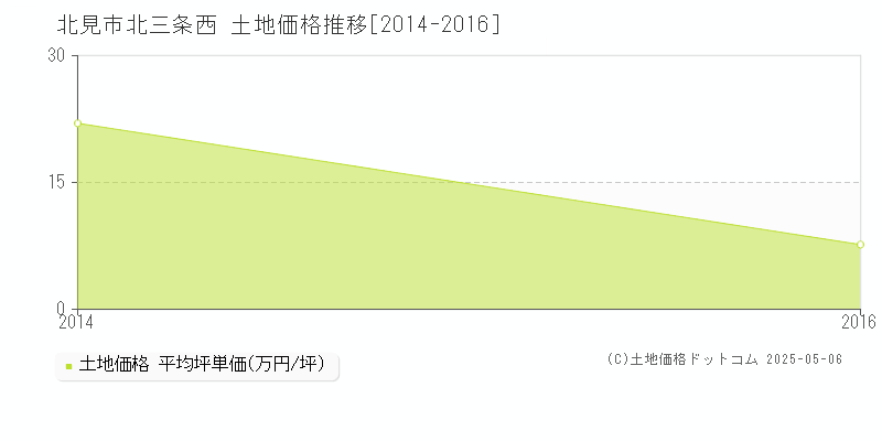 北三条西(北見市)の土地価格推移グラフ(坪単価)[2014-2016年]