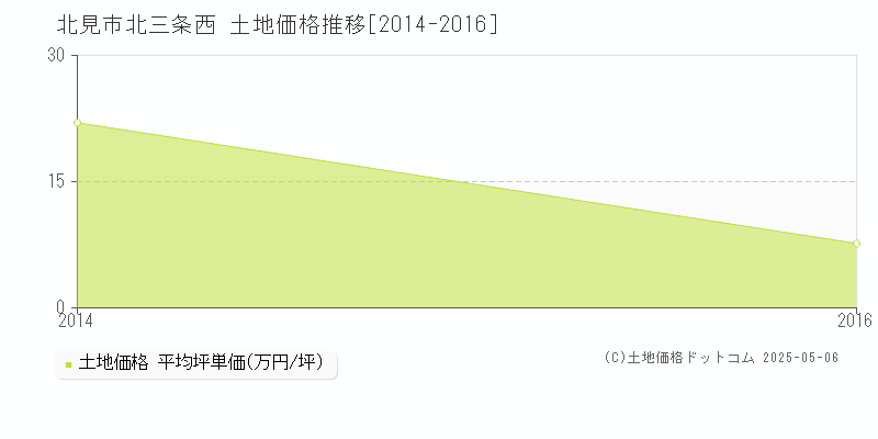 北見市北三条西の土地価格推移グラフ 