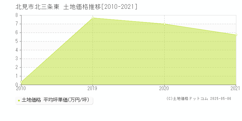北三条東(北見市)の土地価格推移グラフ(坪単価)[2010-2021年]