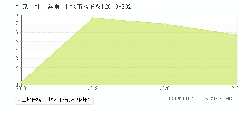 北見市北三条東の土地価格推移グラフ 