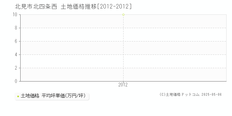 北見市北四条西の土地取引事例推移グラフ 