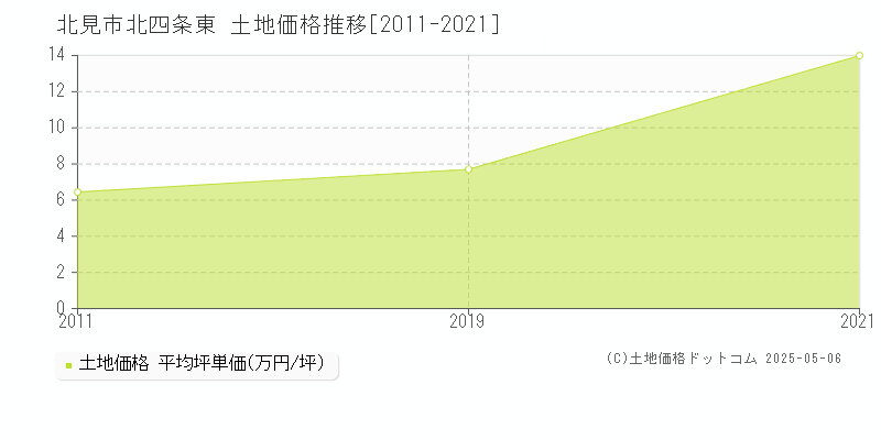 北見市北四条東の土地価格推移グラフ 