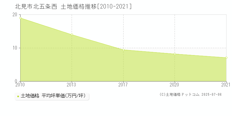 北五条西(北見市)の土地価格推移グラフ(坪単価)[2010-2021年]