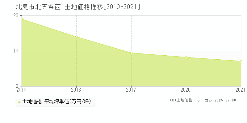 北見市北五条西の土地価格推移グラフ 